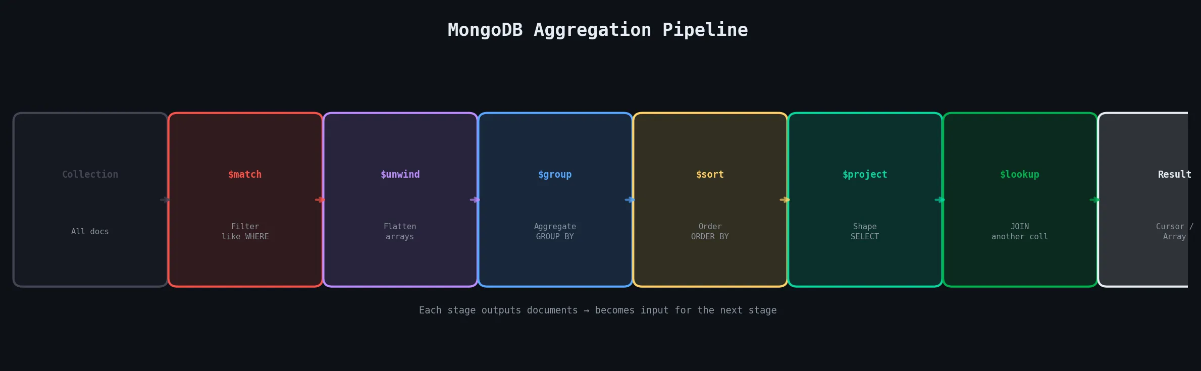 aggregration pipeline 