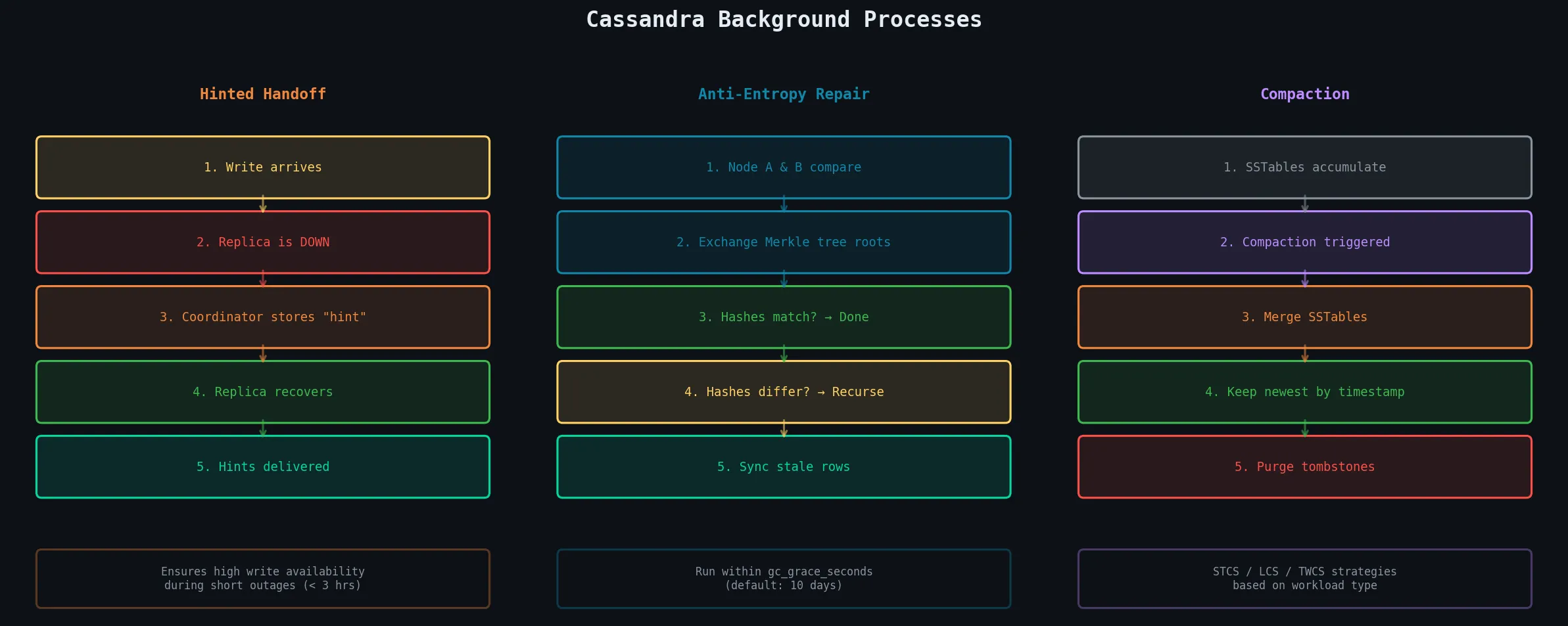 Cassandra Background Processes