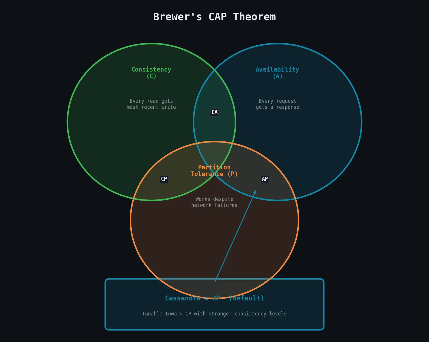 CAP Theorem