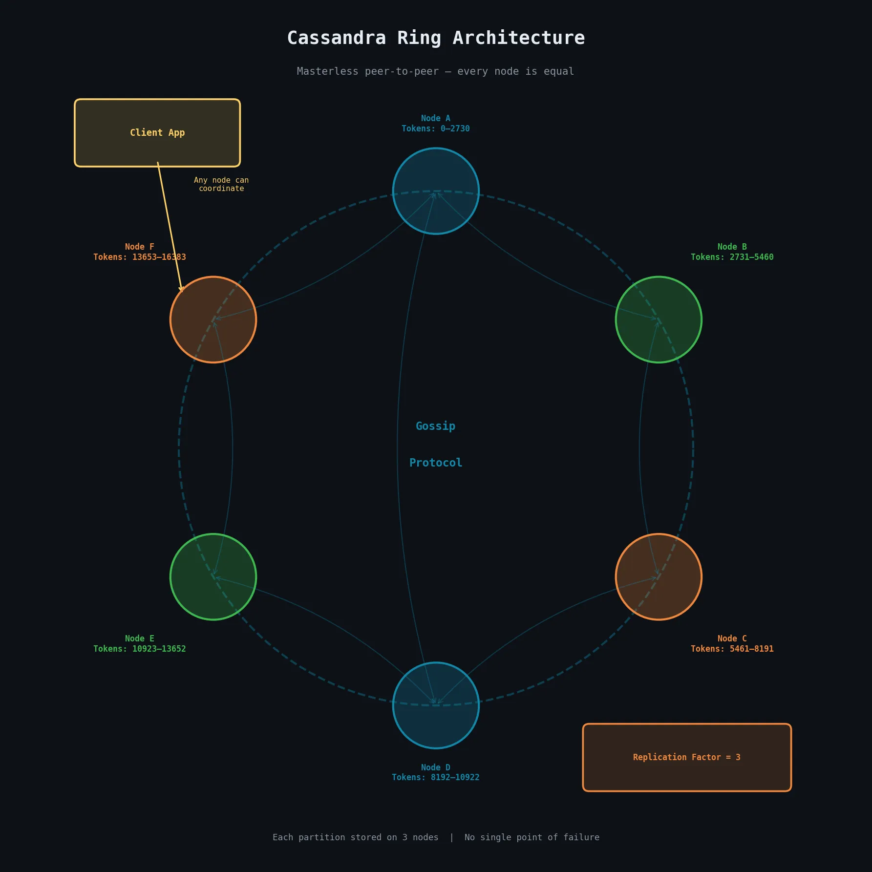 Cassandra Ring Architecture