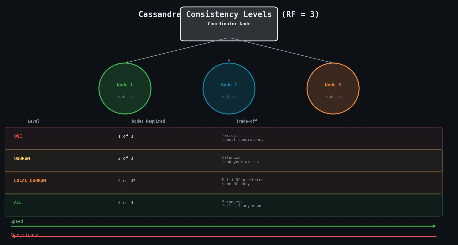 Consistency Levels