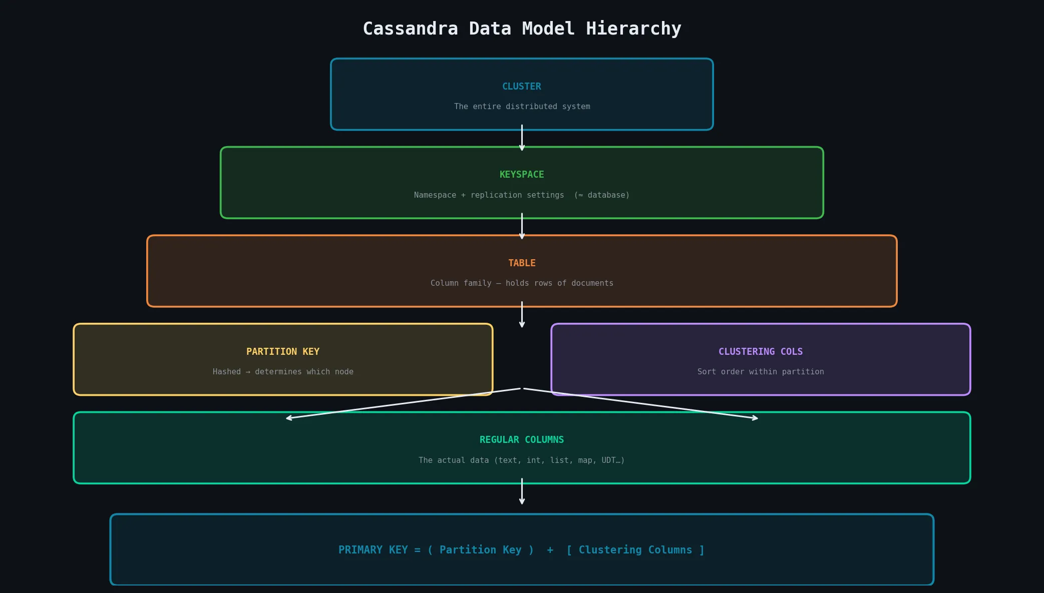 Cassandra Data Model Hierarchy