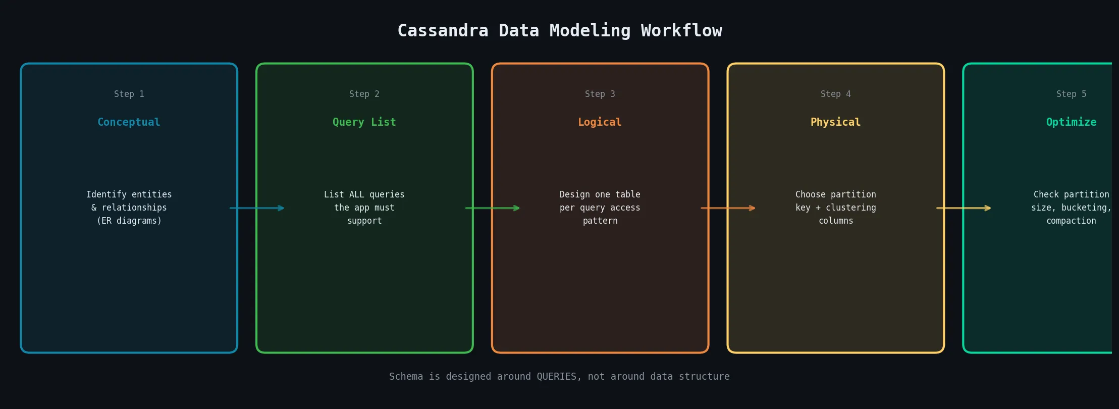 Cassandra Data Modeling Workflow