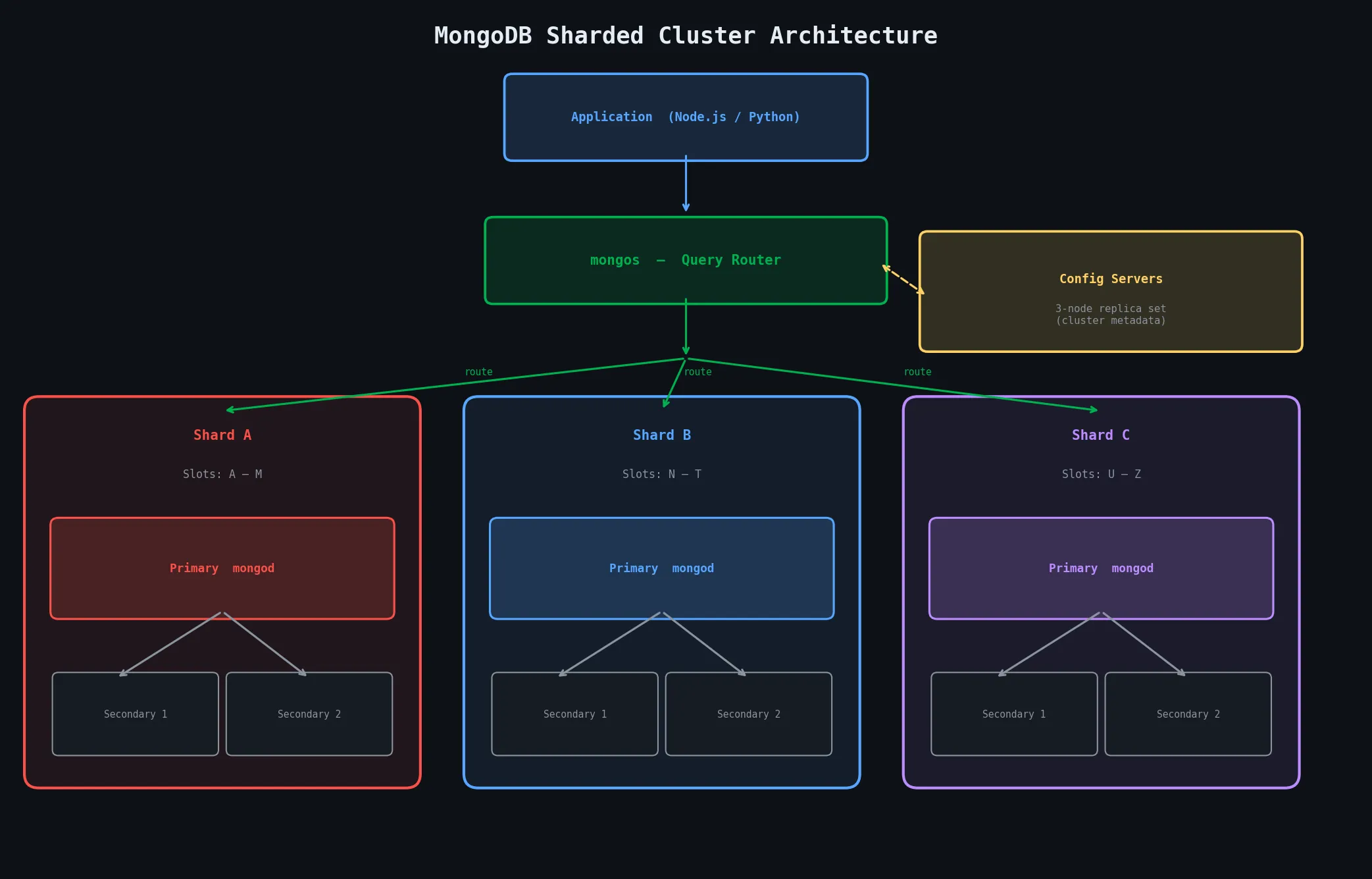 MongoDB Sharded Cluster Architecture