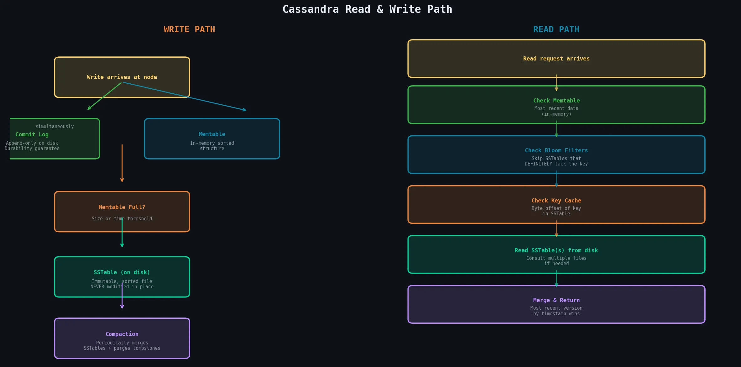 Cassandra Read and Write Path