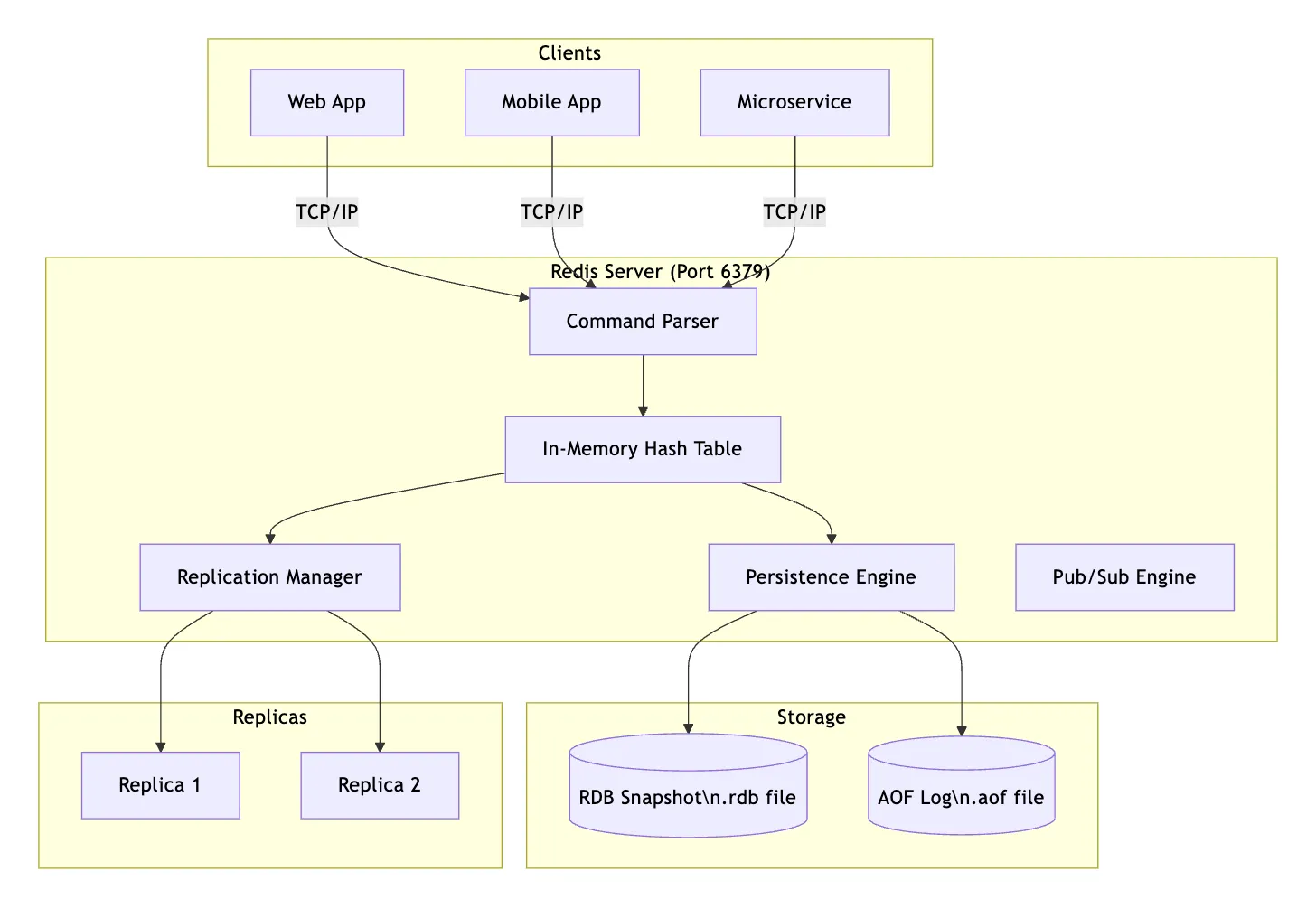 Redis Architecture