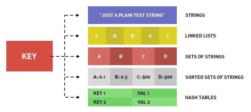 Redis Data Types