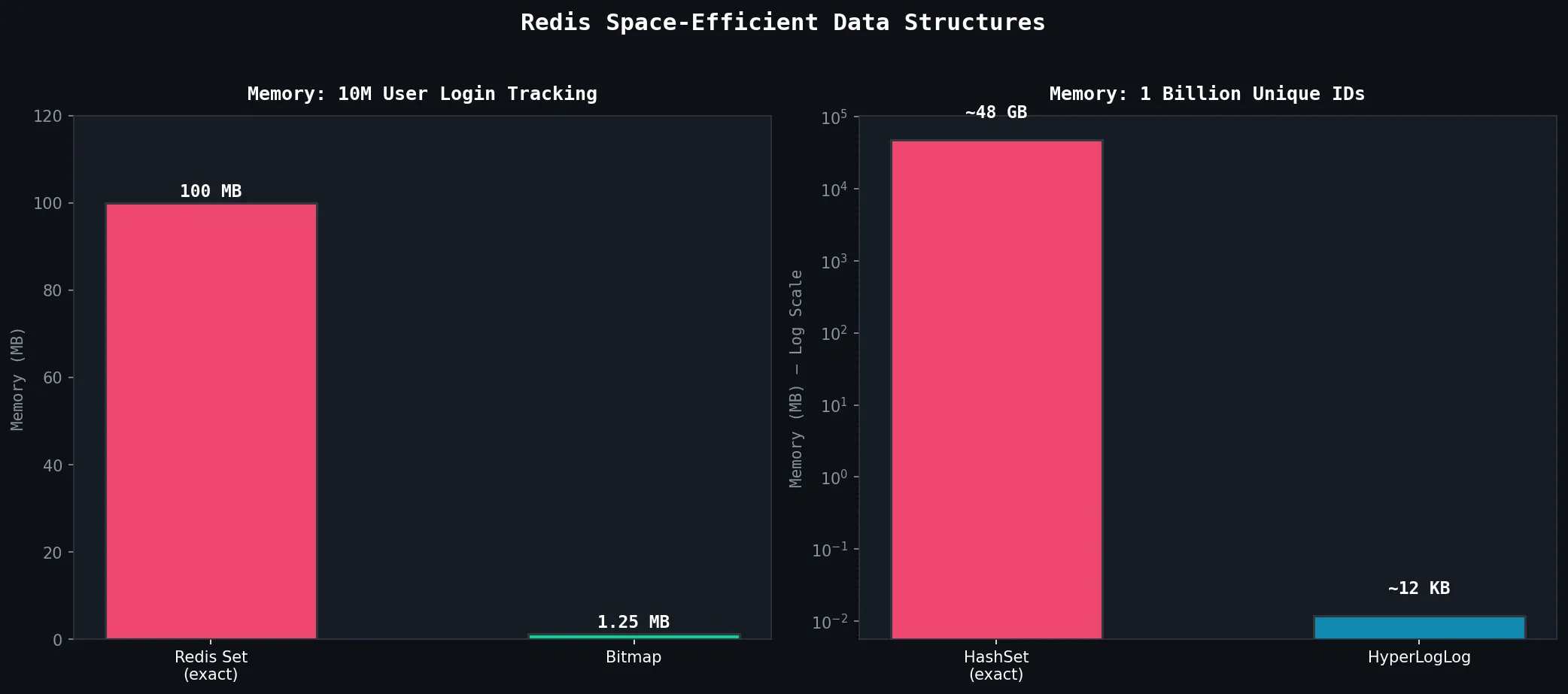 Redis Memory Comparison