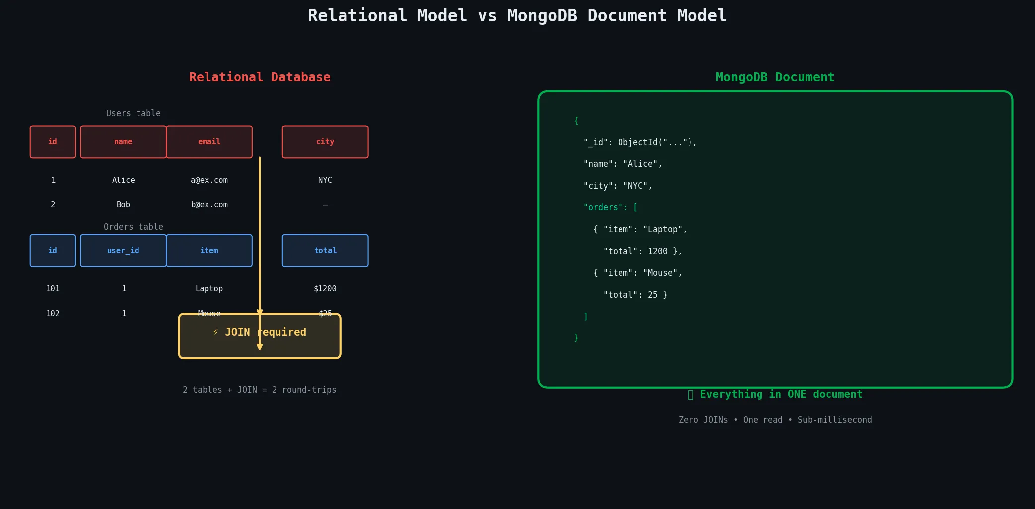 Relational vs MongoDB