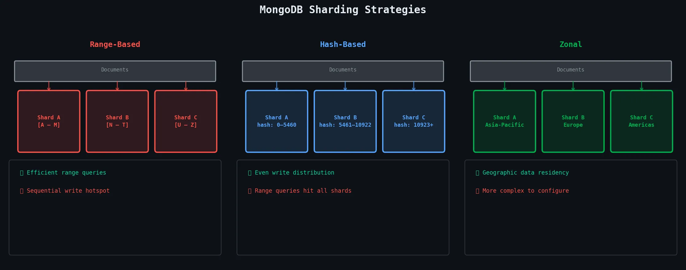 Sharding Strategies